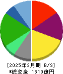 ロイヤルホールディングス 貸借対照表 2025年3月期