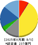 トランザクション 貸借対照表 2025年8月期