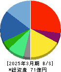 ゼネテック 貸借対照表 2025年3月期 ゼネテック 貸借対照表 2025年3月期