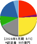 三谷産業 貸借対照表 2024年6月期 三谷産業 貸借対照表 2024年6月期