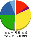 ジェイエスピー 貸借対照表 2022年3月期 ジェイエスピー 貸借対照表 2022年3月期