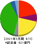 広島電鉄 貸借対照表 2021年3月期 広島電鉄 貸借対照表 2021年3月期