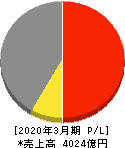 日立造船 損益計算書 2020年3月期 日立造船 損益計算書 2020年3月期