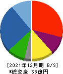 日本抵抗器製作所 貸借対照表 2021年12月期 日本抵抗器製作所 貸借対照表 2021年12月期