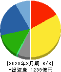 モリタホールディングス 貸借対照表 2023年3月期 モリタホールディングス 貸借対照表 2023年3月期