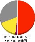 ゼネテック 損益計算書 2021年3月期 ゼネテック 損益計算書 2021年3月期