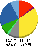 東京ソワール 貸借対照表 2025年3月期