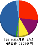 アイフル 貸借対照表 2019年3月期 アイフル 貸借対照表 2019年3月期