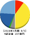 山田コンサルティンググループ 貸借対照表 2024年3月期
