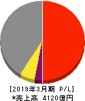 テイ・エス テック 損益計算書 2019年3月期 テイ・エス テック 損益計算書 2019年3月期