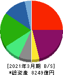 日本板硝子 貸借対照表 2021年3月期 日本板硝子 貸借対照表 2021年3月期