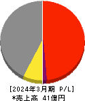 SDSホールディングス 損益計算書 2024年3月期 SDSホールディングス 損益計算書 2024年3月期