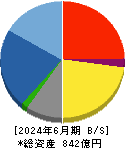 東洋証券 貸借対照表 2024年6月期