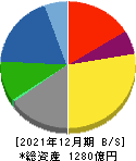 川田テクノロジーズ 貸借対照表 2021年12月期