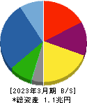 長谷工コーポレーション 貸借対照表 2023年3月期 長谷工コーポレーション 貸借対照表 2023年3月期