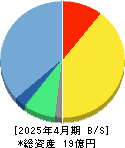 ブレインズテクノロジー 貸借対照表 2025年4月期