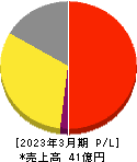 エコノス 損益計算書 2023年3月期 エコノス 損益計算書 2023年3月期