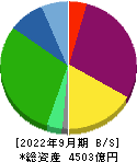 日本空港ビルデング 貸借対照表 2022年9月期