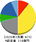 フジ日本精糖 貸借対照表 2020年3月期 フジ日本精糖 貸借対照表 2020年3月期