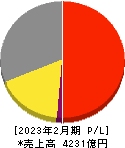 コーナン商事 損益計算書 2023年2月期 コーナン商事 損益計算書 2023年2月期