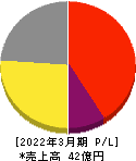 キムラタン 損益計算書 2022年3月期 キムラタン 損益計算書 2022年3月期