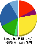 サトーホールディングス 貸借対照表 2023年6月期