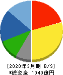 オカモト 貸借対照表 2020年3月期 オカモト 貸借対照表 2020年3月期