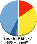 Mマート 貸借対照表 2021年1月期 Mマート 貸借対照表 2021年1月期