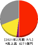 コーナン商事 損益計算書 2021年2月期 コーナン商事 損益計算書 2021年2月期