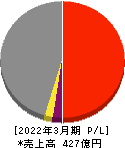 遠州トラック 損益計算書 2022年3月期 遠州トラック 損益計算書 2022年3月期