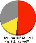 日本ハウスホールディングス 損益計算書 2022年10月期