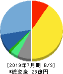 はてな 貸借対照表 2019年7月期 はてな 貸借対照表 2019年7月期