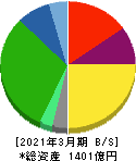 日本瓦斯 貸借対照表 2021年3月期 日本瓦斯 貸借対照表 2021年3月期