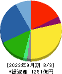 サトーホールディングス 貸借対照表 2023年9月期