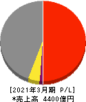 東海理化電機製作所 損益計算書 2021年3月期 東海理化電機製作所 損益計算書 2021年3月期