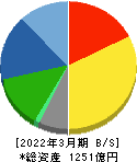 モリタホールディングス 貸借対照表 2022年3月期 モリタホールディングス 貸借対照表 2022年3月期