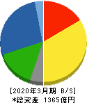 極東開発工業 貸借対照表 2020年3月期 極東開発工業 貸借対照表 2020年3月期
