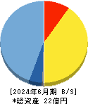 Faber Company 貸借対照表 2024年6月期 Faber Company 貸借対照表 2024年6月期