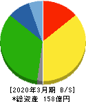 鶴弥 貸借対照表 2020年3月期