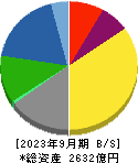 日本曹達 貸借対照表 2023年9月期