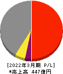 日本精線 損益計算書 2022年3月期 日本精線 損益計算書 2022年3月期