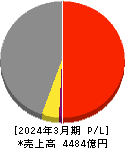 プリマハム 損益計算書 2024年3月期