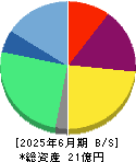 ｆｏｎｆｕｎ 貸借対照表 2025年6月期