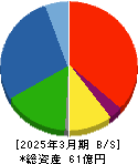 ＴＲＵＣＫ－ＯＮＥ 貸借対照表 2025年3月期