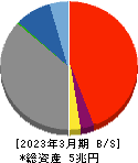 名古屋銀行 貸借対照表 2023年3月期