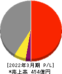 三菱化工機 損益計算書 2022年3月期