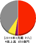 サンコール 損益計算書 2019年3月期 サンコール 損益計算書 2019年3月期