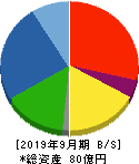 極東産機 貸借対照表 2019年9月期 極東産機 貸借対照表 2019年9月期
