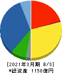 オルガノ 貸借対照表 2021年3月期 オルガノ 貸借対照表 2021年3月期