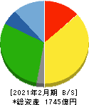 サンエー 貸借対照表 2021年2月期 サンエー 貸借対照表 2021年2月期